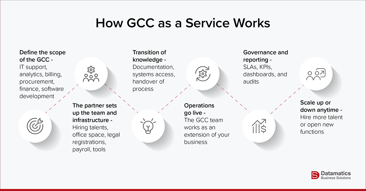 How GCC as a service works