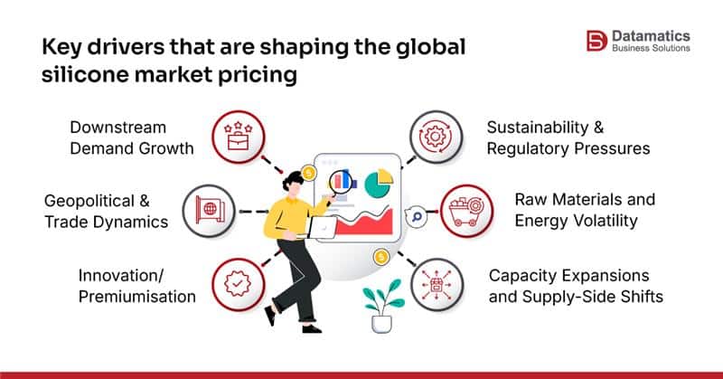 the key drivers that are shaping the global market of silicone pricing