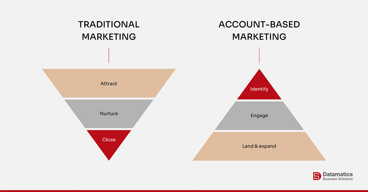 Traditional Marketing vs Account Based Marketing