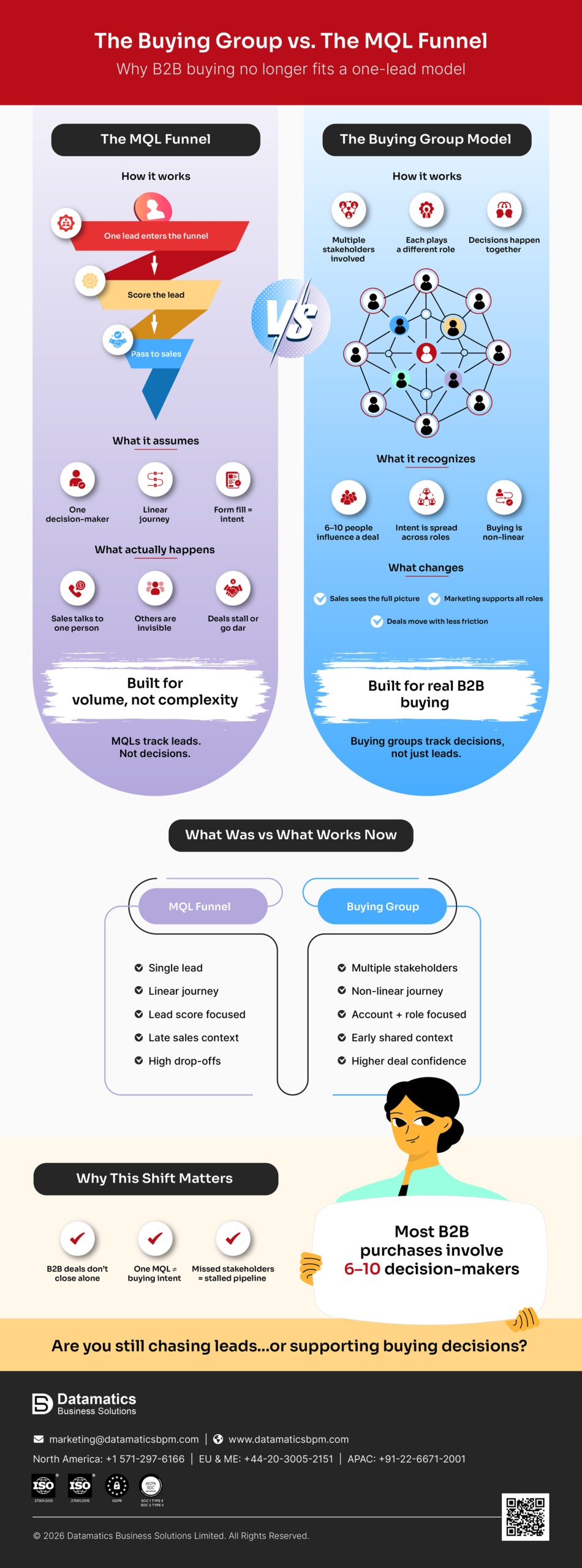 Beyond the Funnel: Why Modern B2B Demand a Buying Group Model