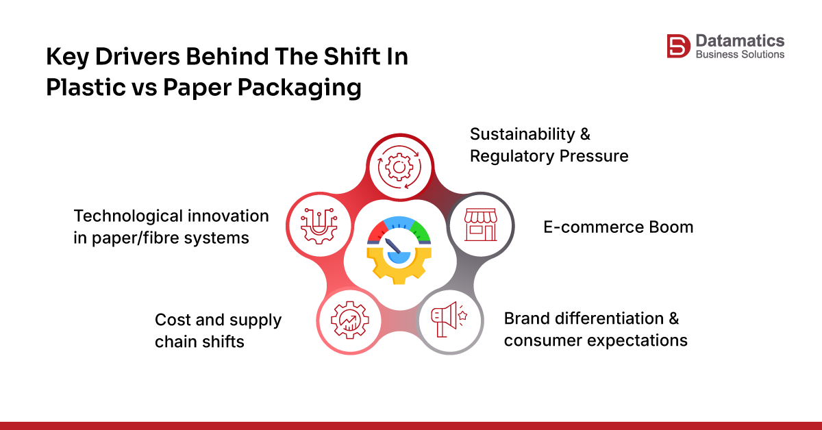 key drivers behind the shift in plastic vs paper packaging