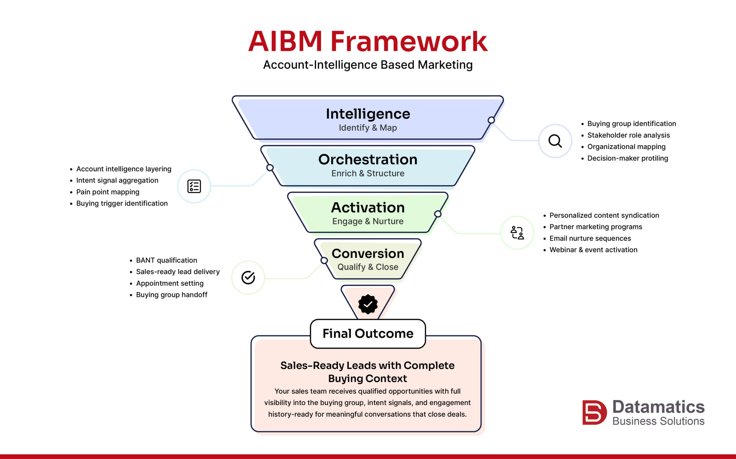 Account Intelligence Framework