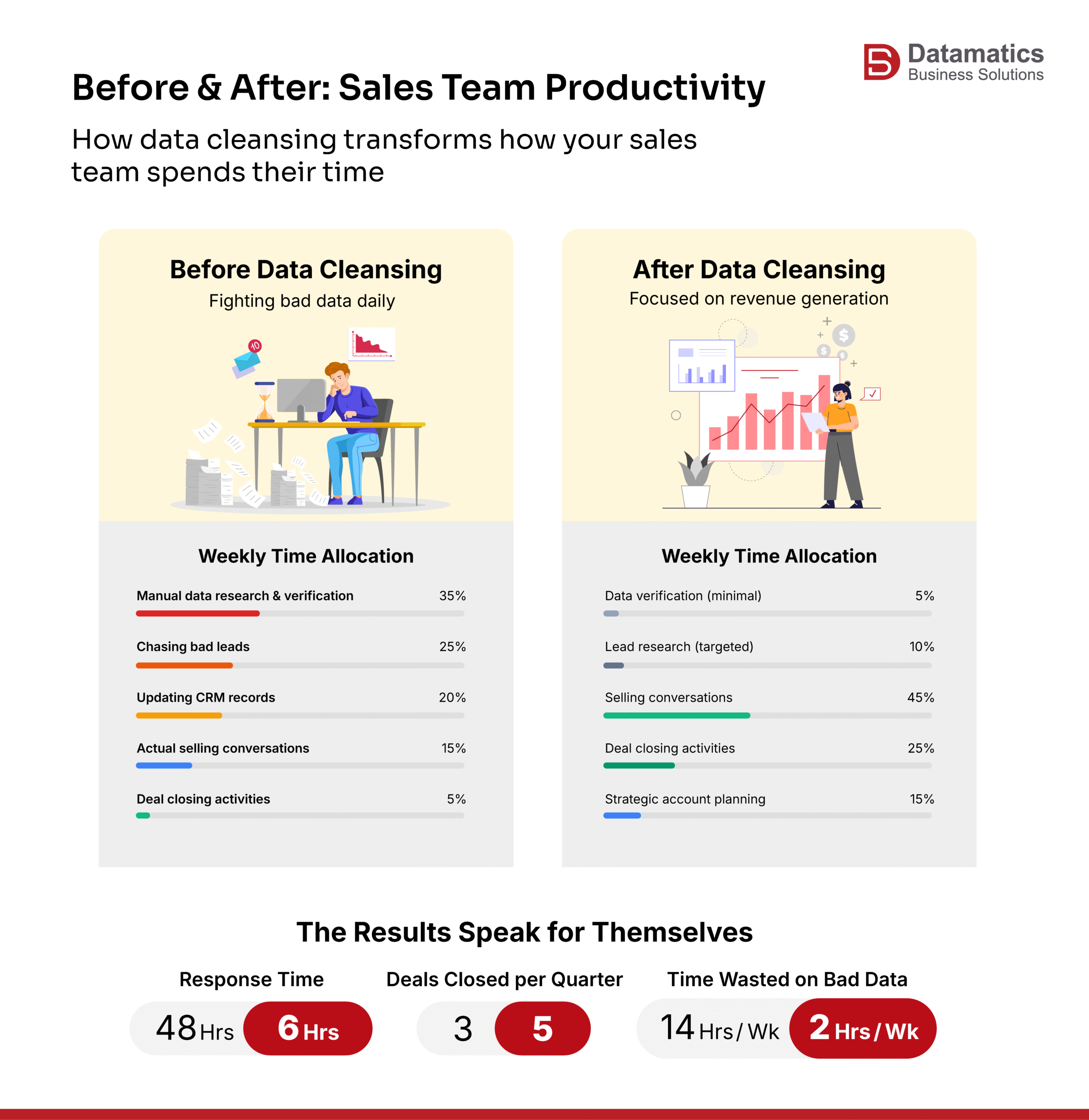 Before data cleansing vs after data cleansing services