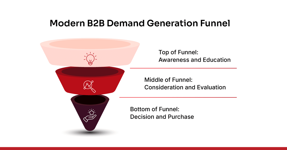 Understanding Modern B2B Demand Generation Funnel