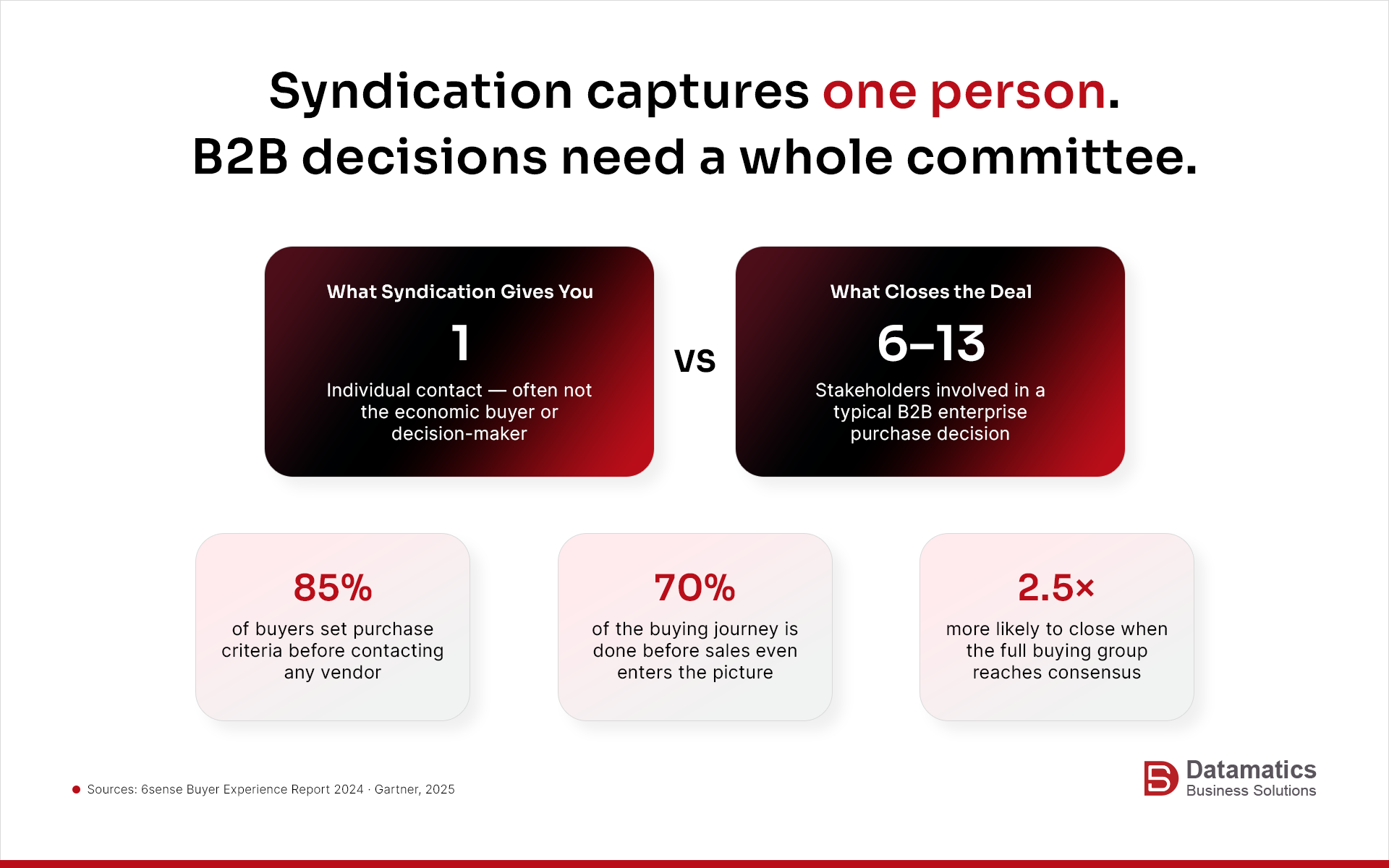 Content syndication captures one person. B2B Decision need a whole committee