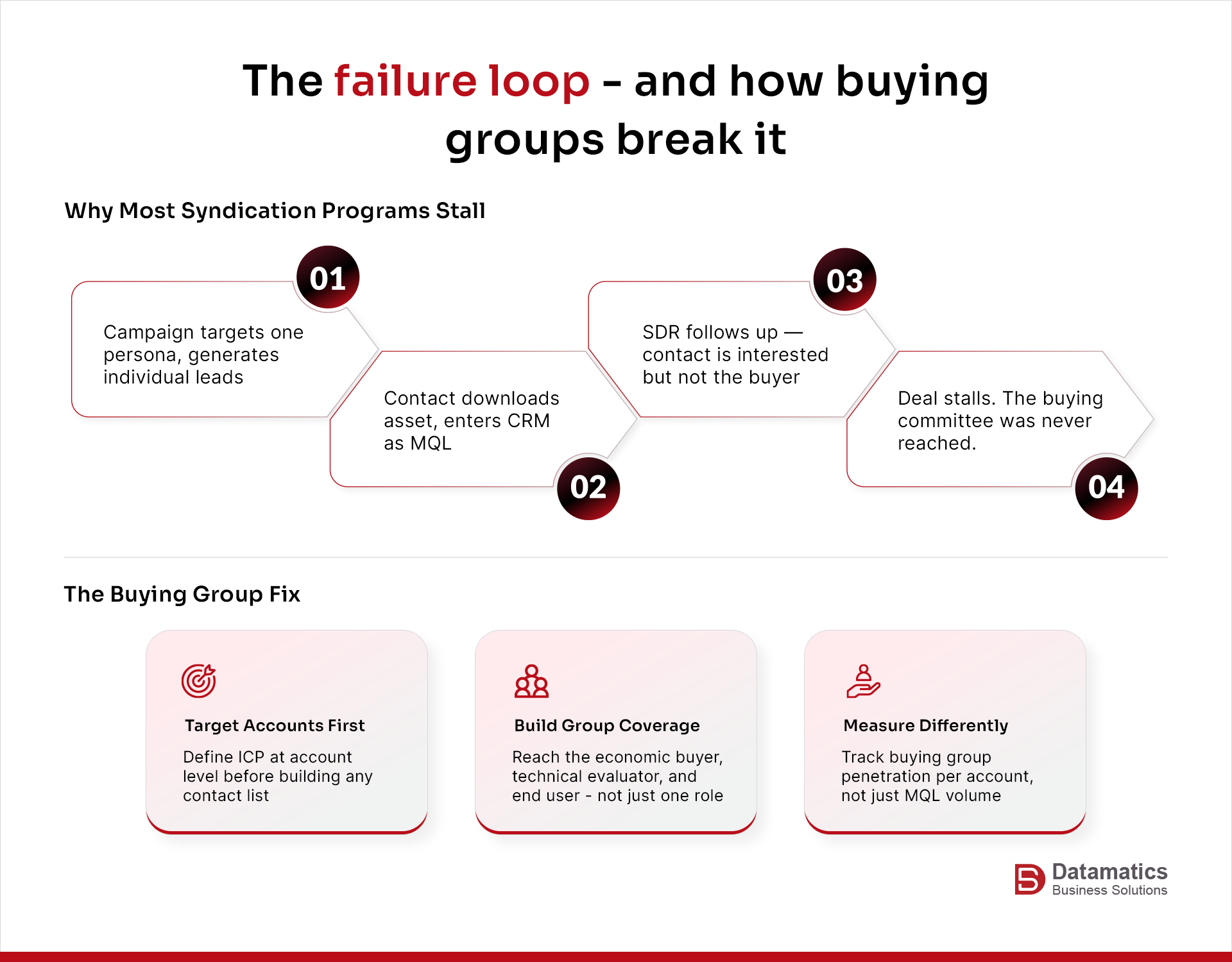 The failure loop and how buying group break it?