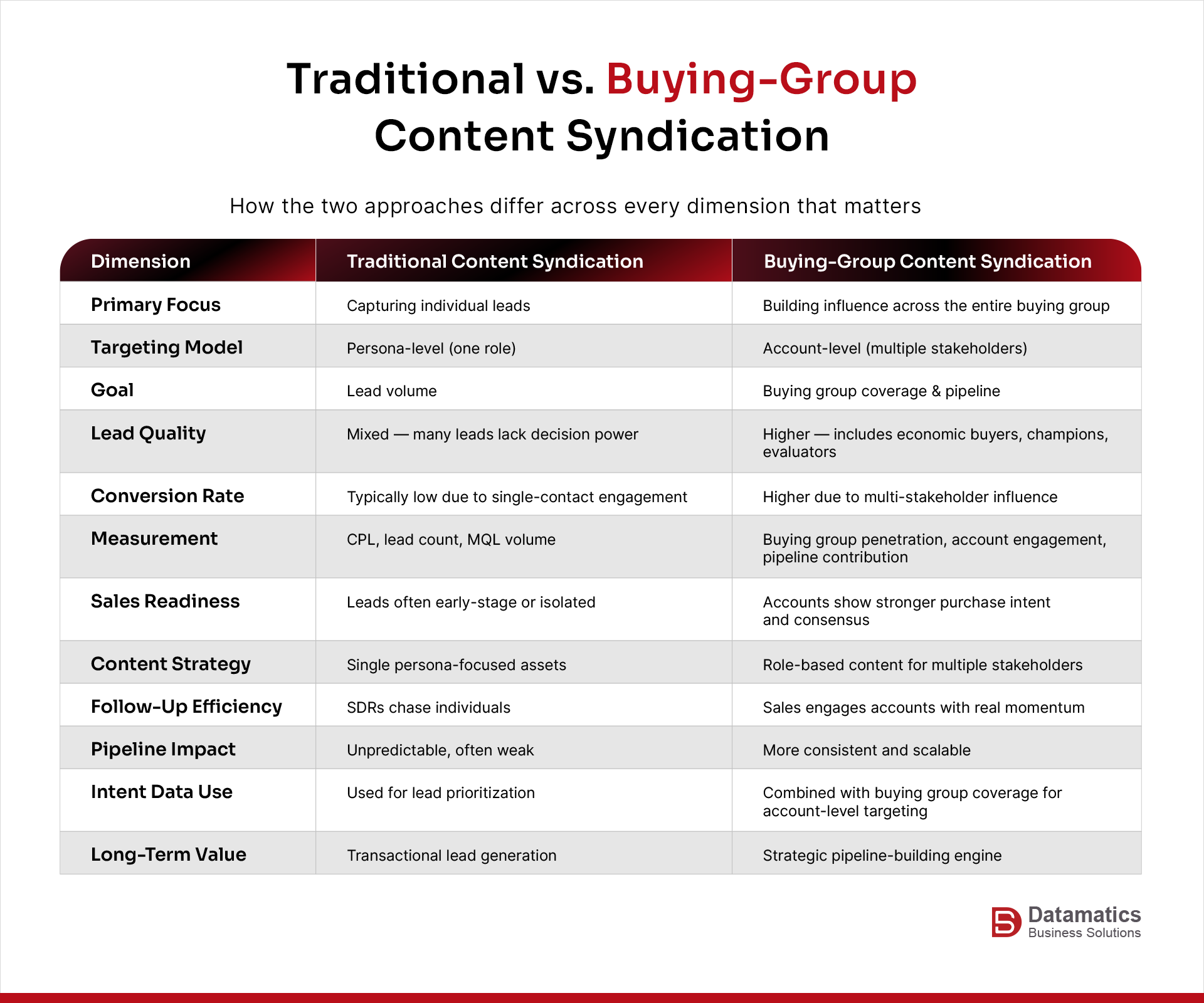 Traditional vs Buying Group Content Syndication