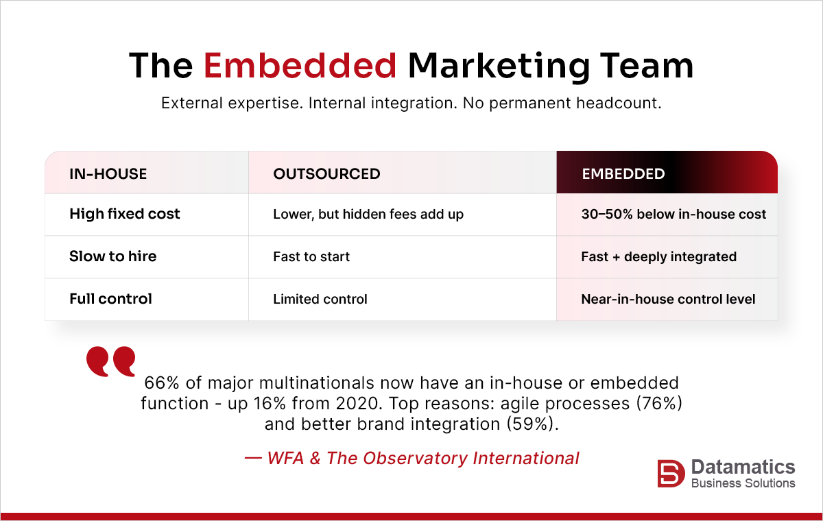in house vs outsourced vs embedded marketing