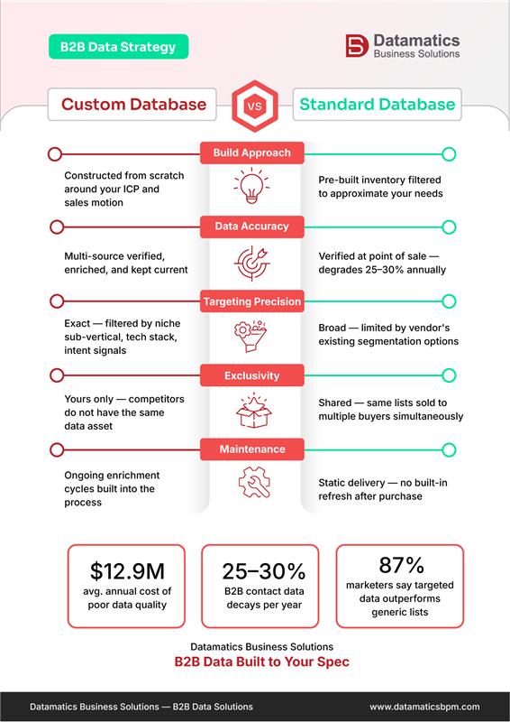 Custom database vs standard database
