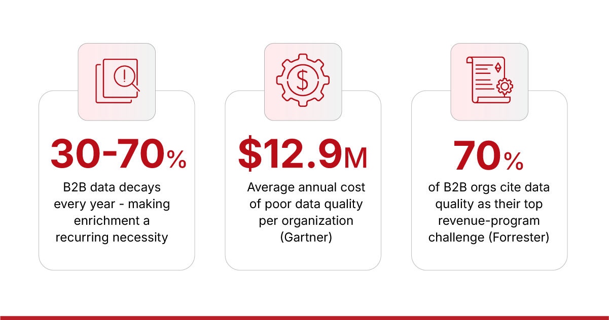 Data Enrichment Stats