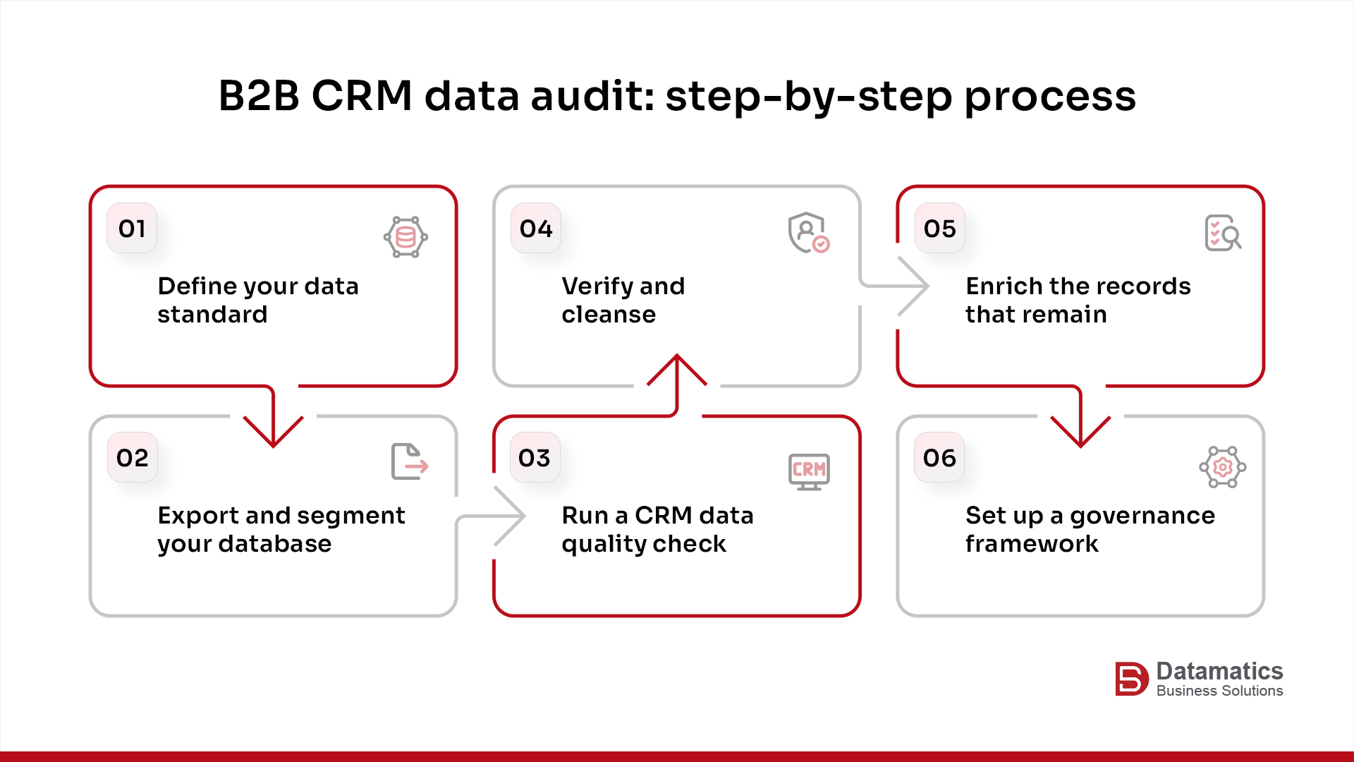 Step by Step process of B2B CRM Data Audit
