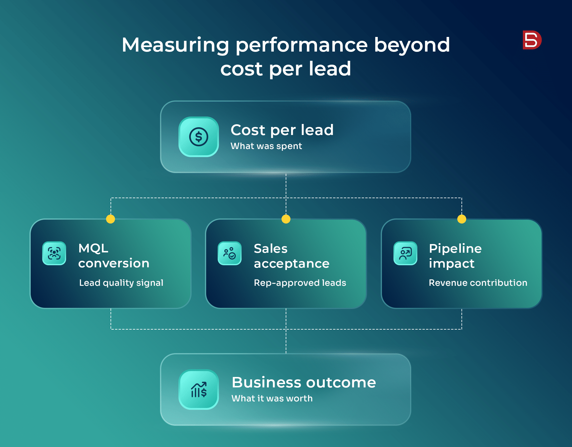 Measuring performance beyond cost per lead.