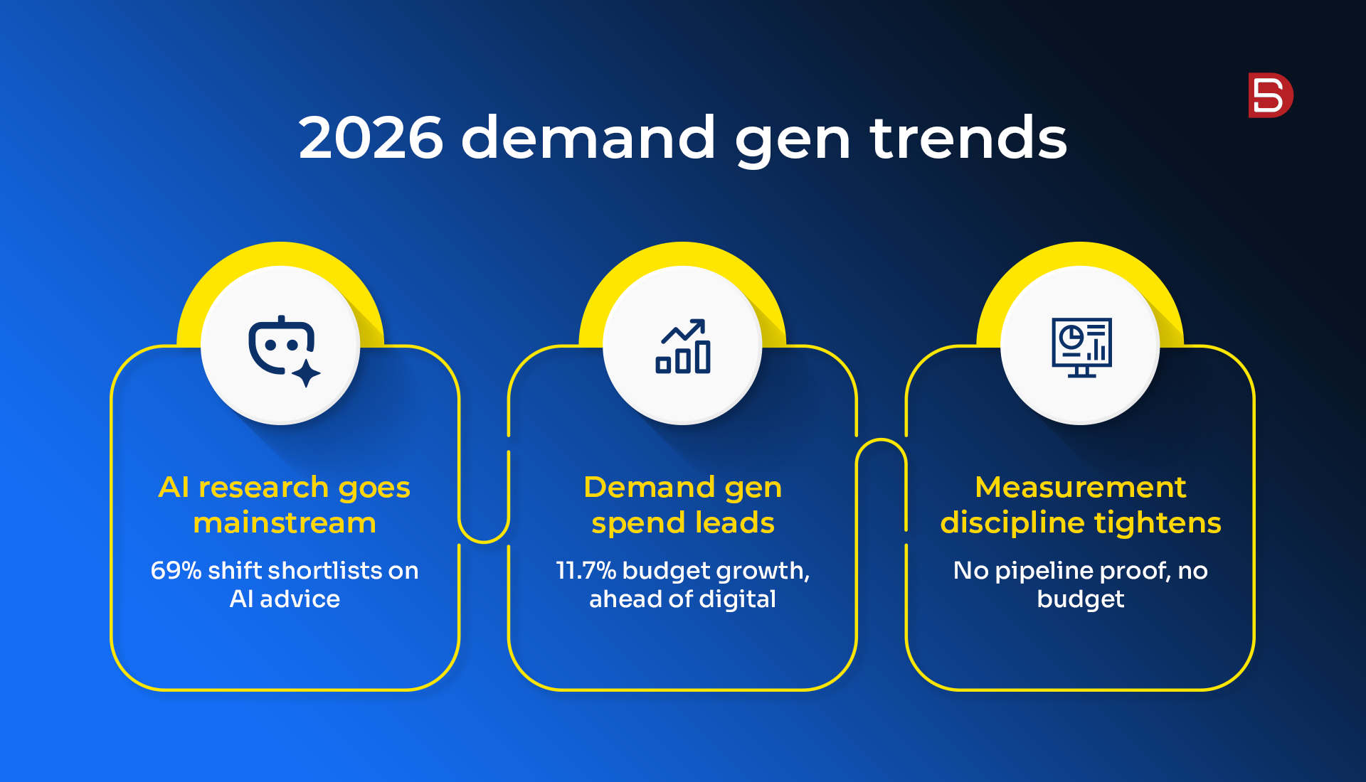 Demand generation trends of demand generation companies