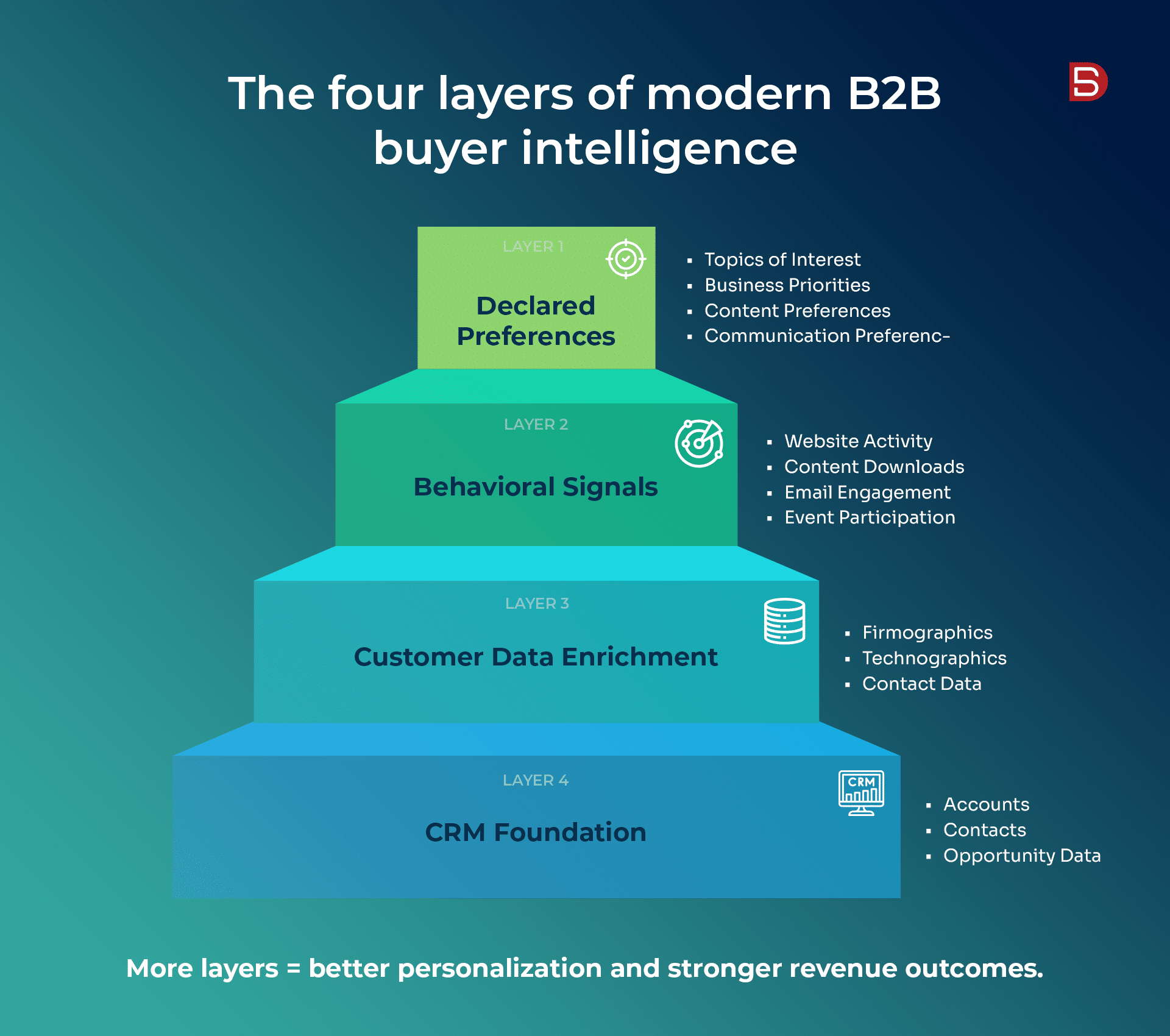 Four layers of modern B2B Buyer Intelligence