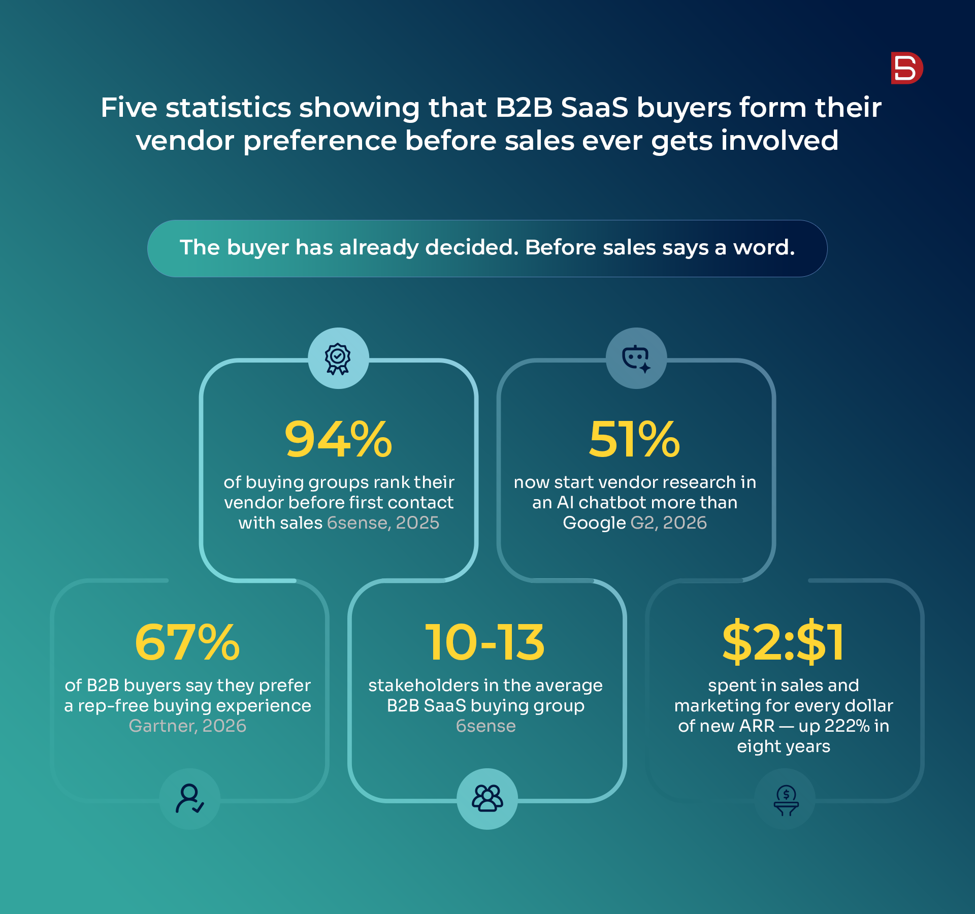 Stats showing b2b buyer from their vendor preference
