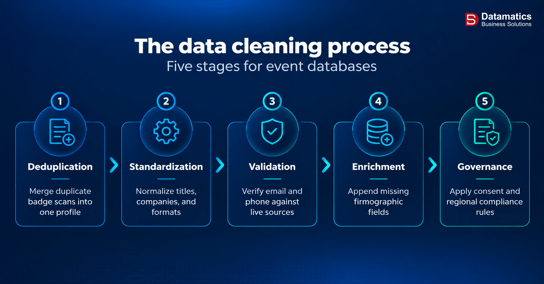 The data cleansing process - Five Stages of events distribution
