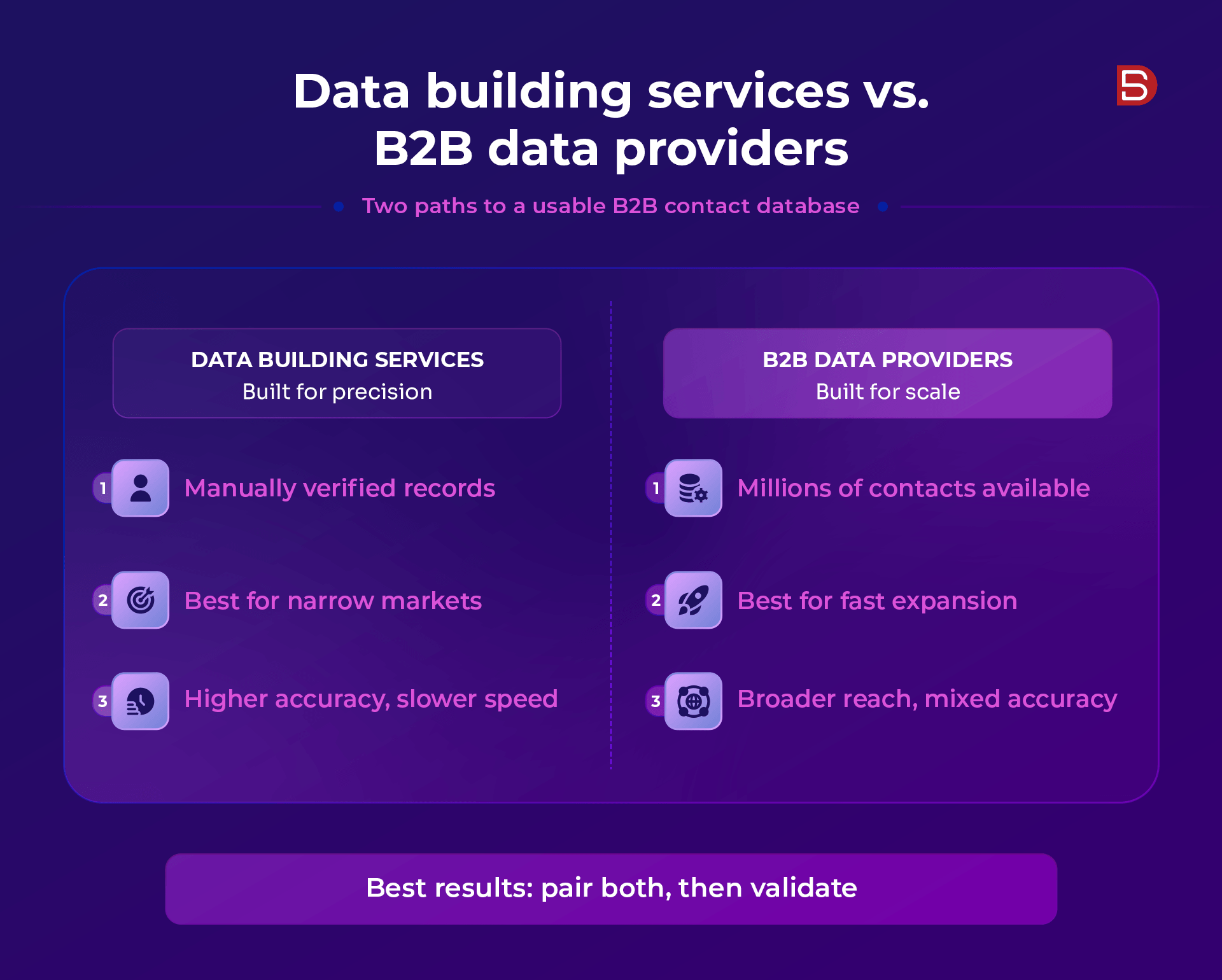 Data building services versus buying from B2B data providers