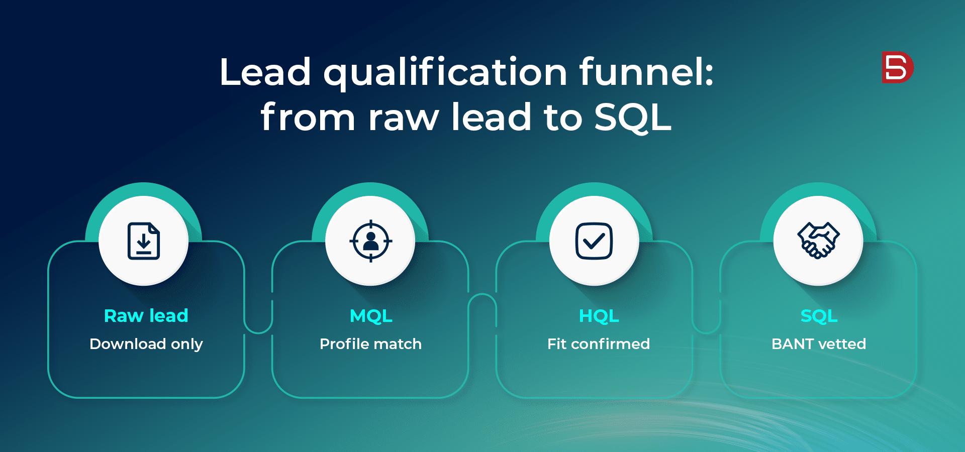 How content syndication services qualify leads: MQL, HQL, and BANT explained
