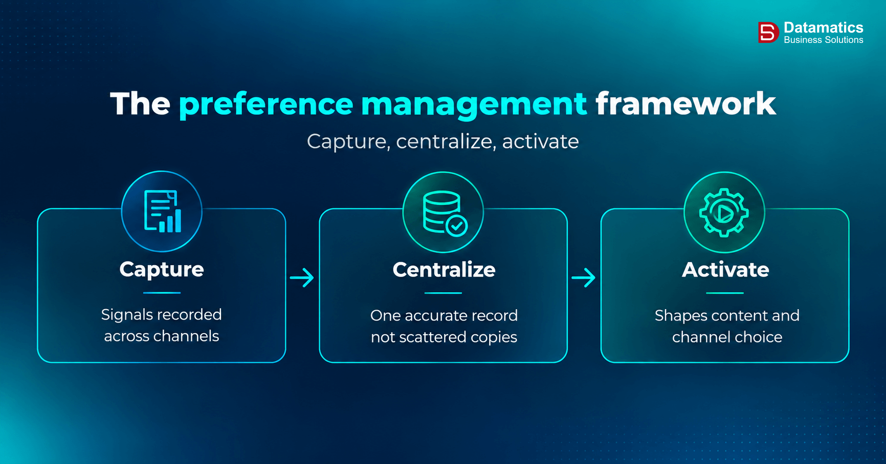 What is preference marketing
