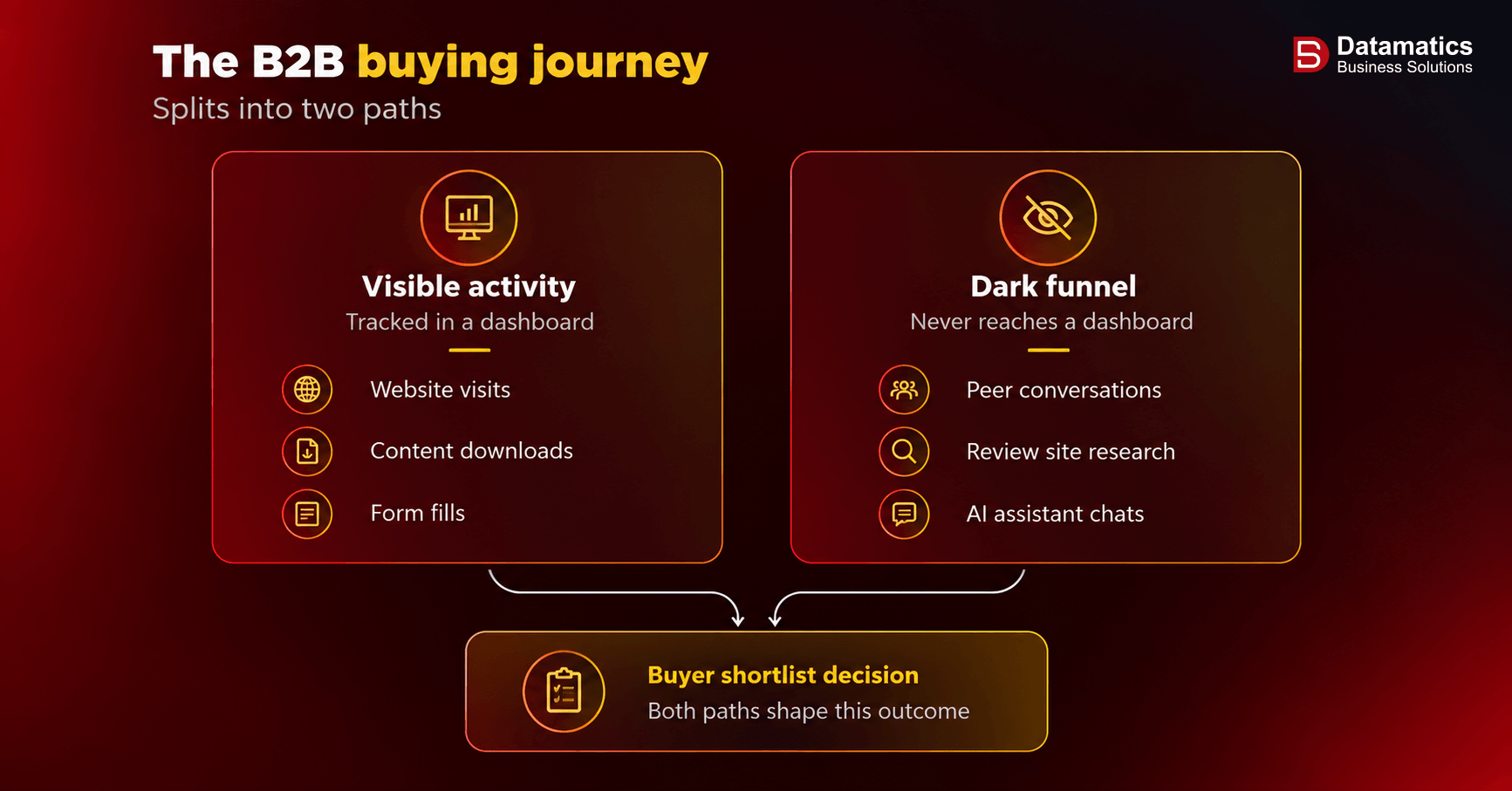 What is dark funnel - B2B Buyer Jouney