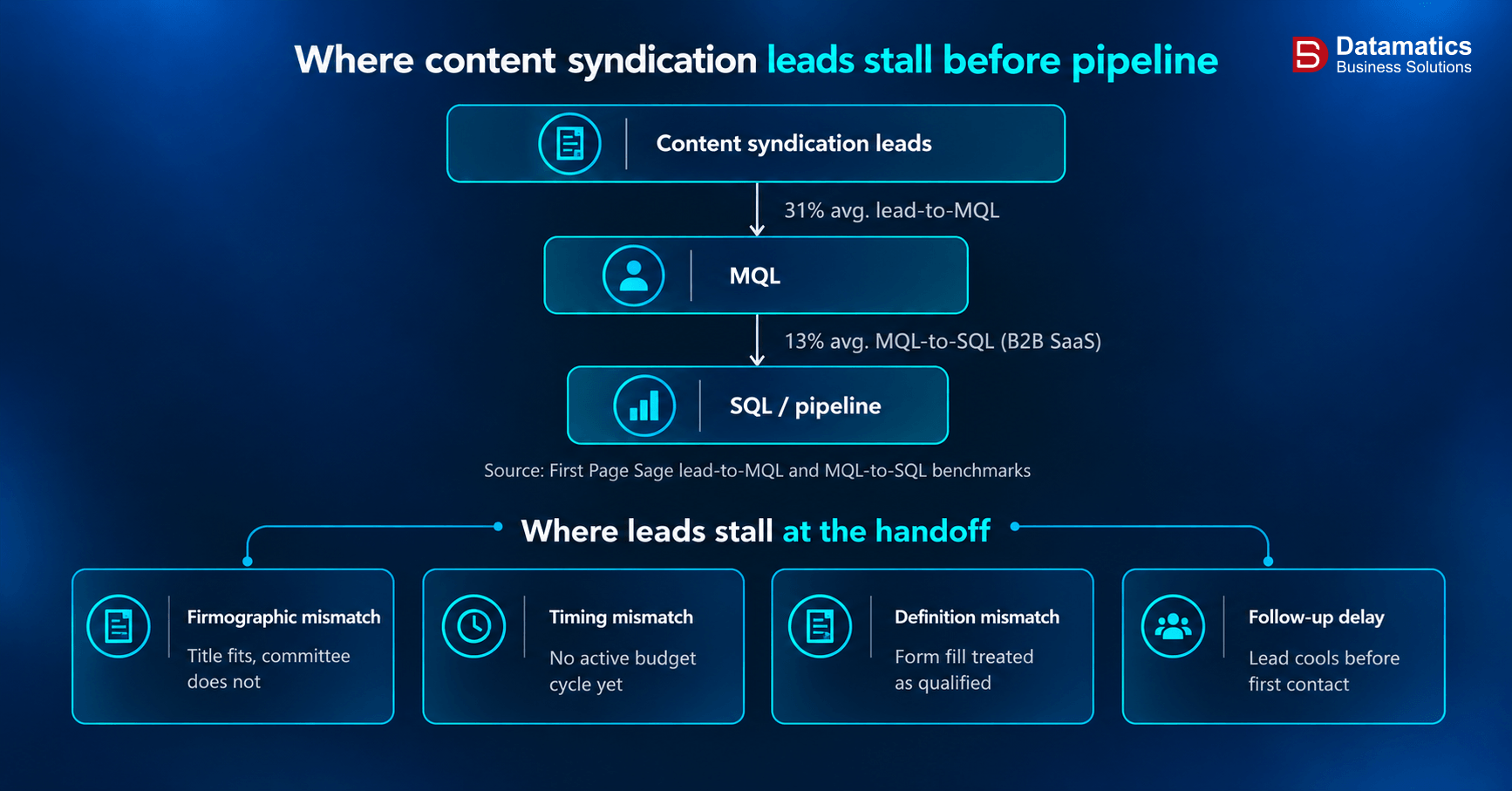 Content-syndication-leads-vs-pipeline-Why-the-numbers-do-not-match-up-
